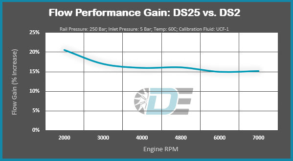 Dorch Engineering B58 Gen1 DS25 HPFP Upgrade