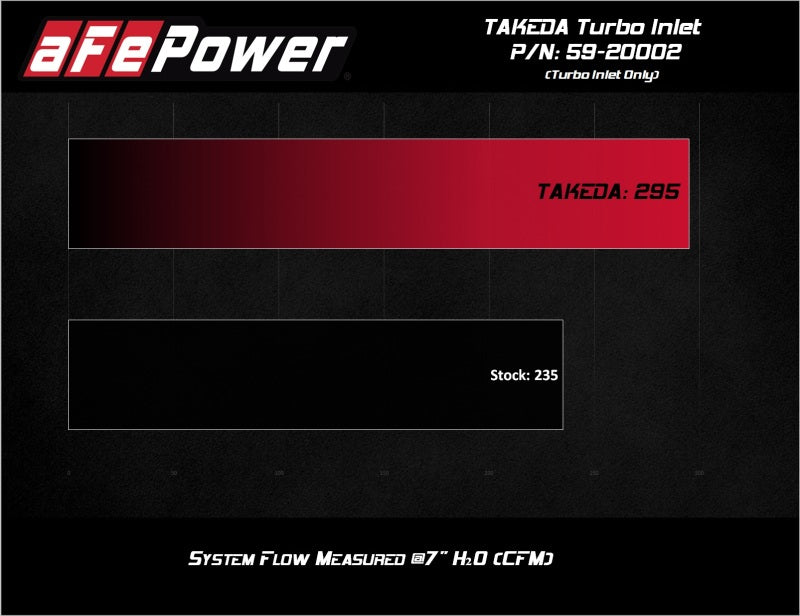 59-20002 aFe 2019-2020 Hyundai Veloster N L4-2.0L (T) Takeda Turbo Inlet w/ Takeda Intake