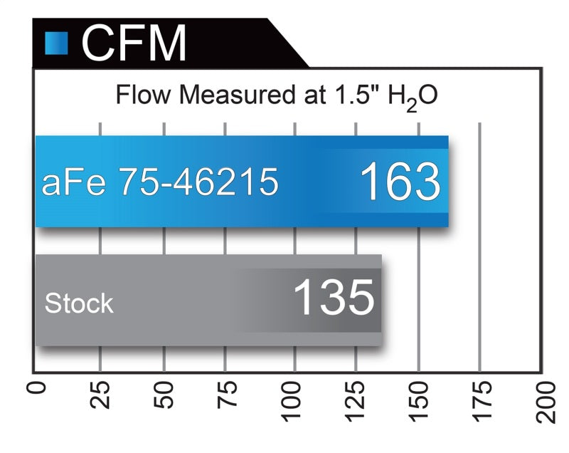 75-46215 aFe Momentum ST Pro GUARD 7 Cold Air Intake System 14-18 Jeep Cherokee (KL) V6 3.2L