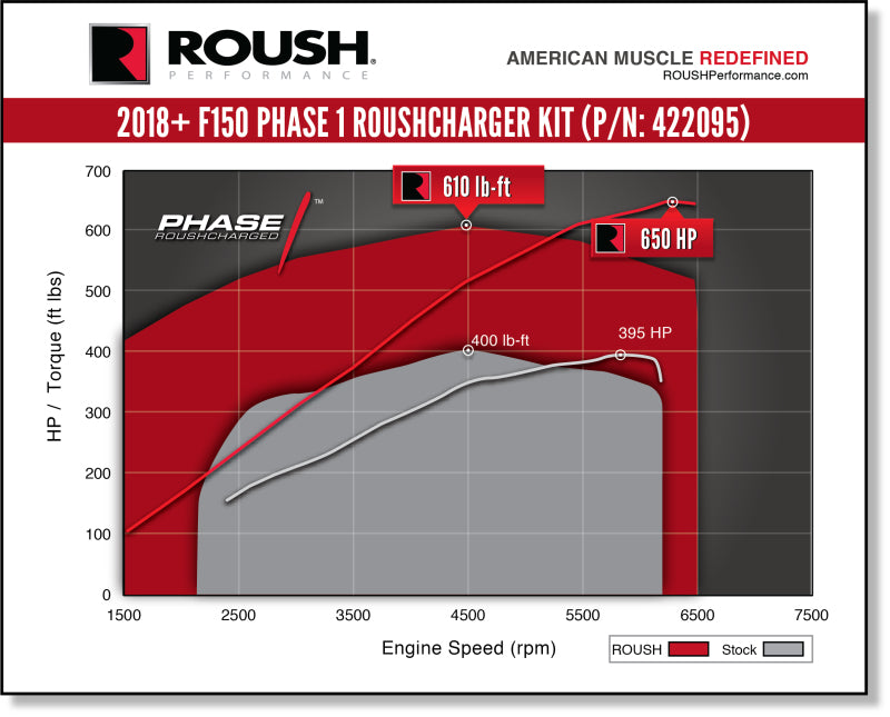 422095 ROUSH 2018-2019 Ford F-150 5.0L V8 650HP Phase 1 Calibrated Supercharger Kit