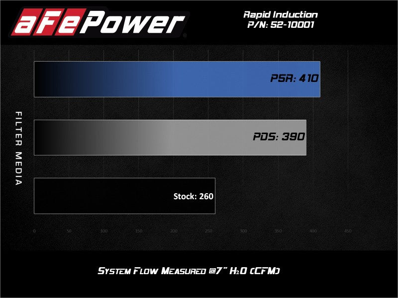 52-10001R Rapid Induction Cold Air Intake System w/Pro 5R Filter 19-20 Ford Ranger L4 2.3L (t)