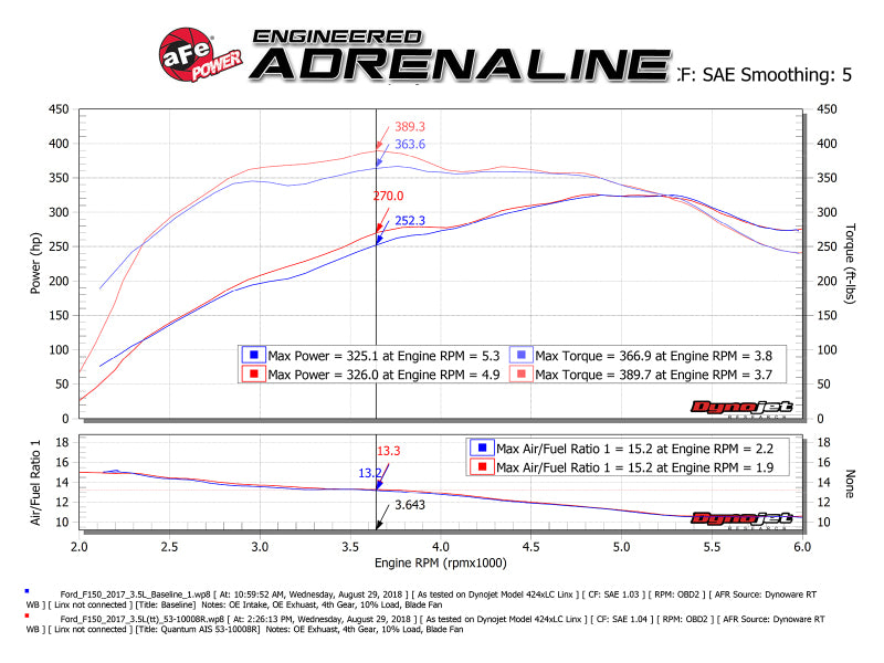53-10008R aFe Quantum Pro 5R Cold Air Intake System 15-18 Ford F150 EcoBoost V6-3.5L/2.7L - Oiled