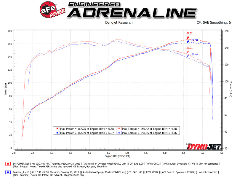 56-70006R aFe Takeda Stage-2 Pro 5R CAIS 16-19 Mazda MX-5 Miata (MD) 2.0L
