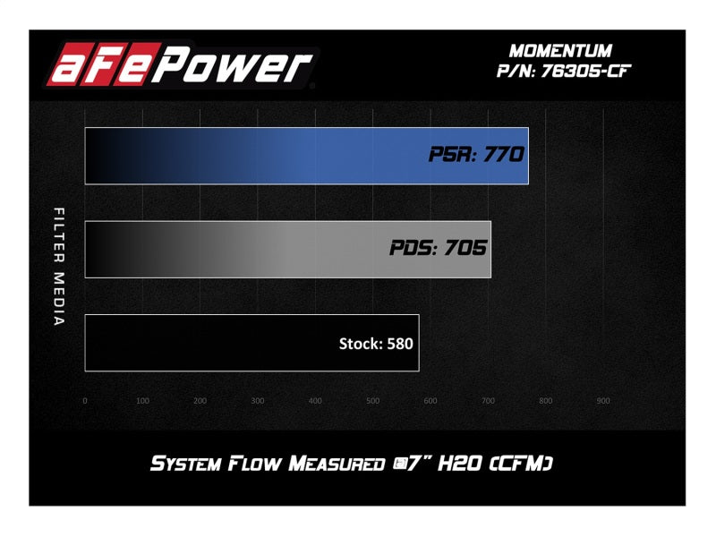 51-76305-CF aFe POWER Momentum GT Pro Dry S Intake System 15-17 BMW M3/M4 S55 (tt)