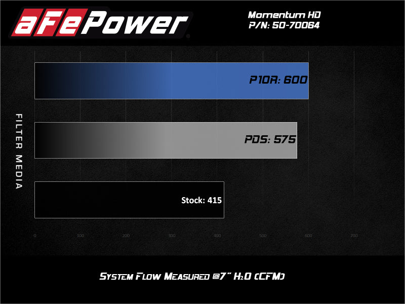 50-70064T aFe Momentum HD Cold Air Intake System w/Pro 10R Filter 2020 GM 1500 3.0 V6 Diesel