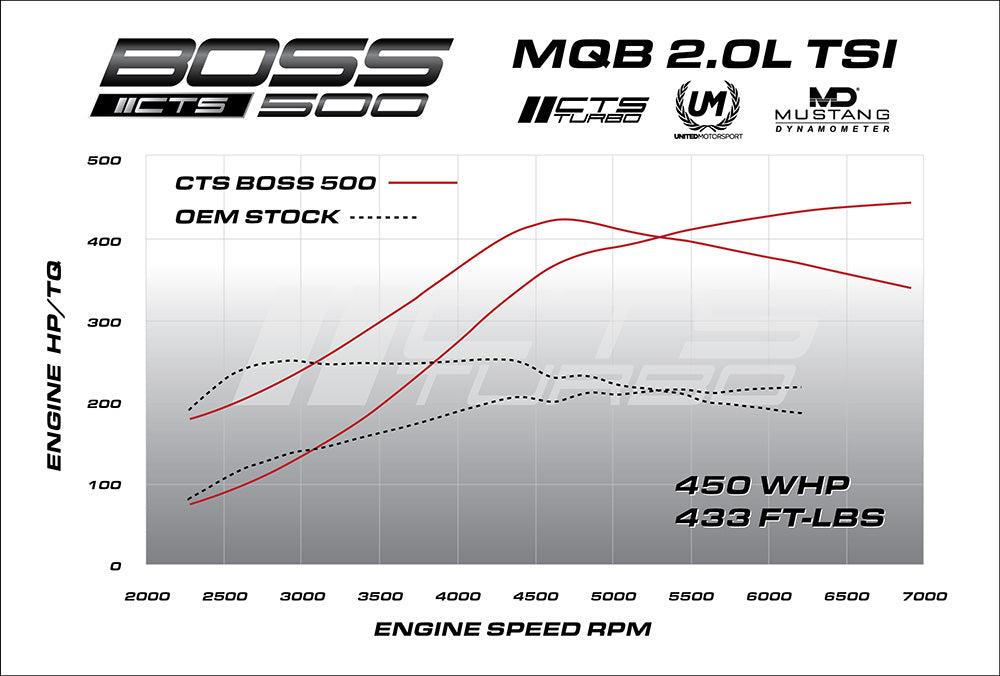 CTS Turbo MQB BOSS V2 MK7 GTI/Golf R/8V S3/8V A3 CTS Turbo MQB-BOSS
