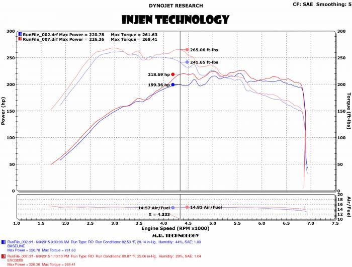 EVO3003 Injen 15-18 VW Golf 1.8T / 15-19 VW GTI 2.0T TSI Evolution Intake