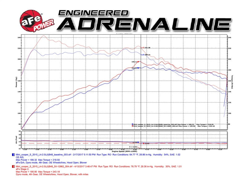 54-12862 aFe Power Magnum Force Stage-2 Pro 5R Cold Air Intake System 15-17 Mini Cooper S F55/F56 L4 2.0(T)