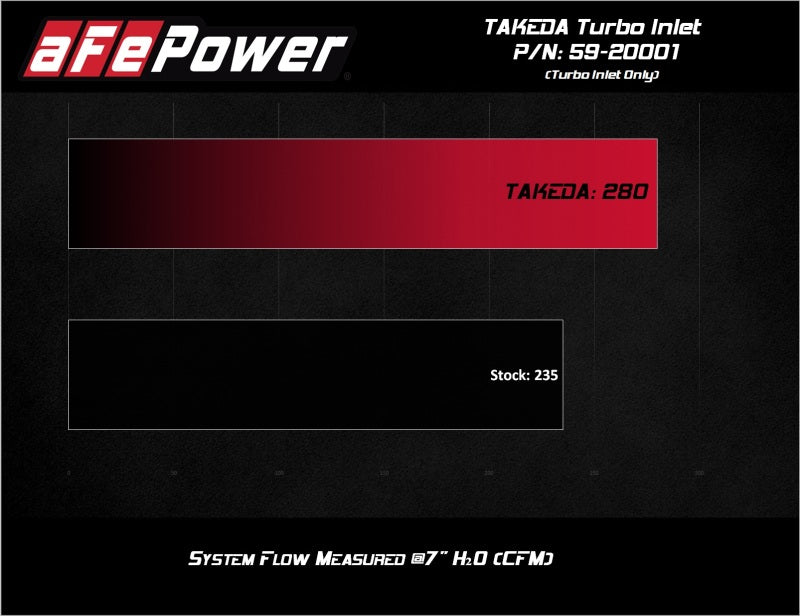 59-20001 aFe 2019-2020 Hyundai Veloster N L4-2.0L (T) Takeda Turbo Inlet w/ Factory Intake