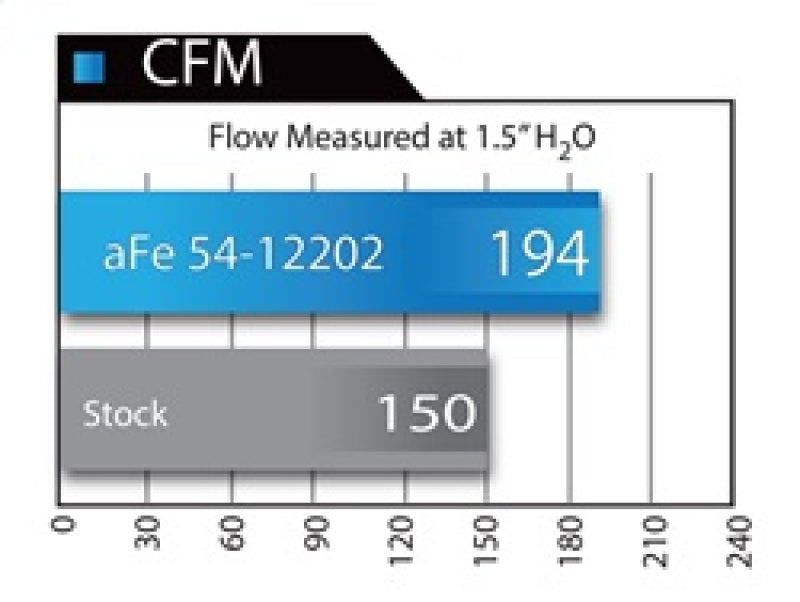 51-12202 aFe MagnumFORCE Intakes Stage-2 Pro DRY S 12-15 BMW 335i (F30) L6 3.0L (t) N55
