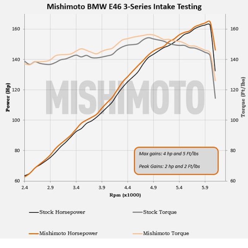 MMAI-E46-99BK Mishimoto 99-05 BMW E46 323i/325i/328i Performance Cold Air Intake Kit - Black
