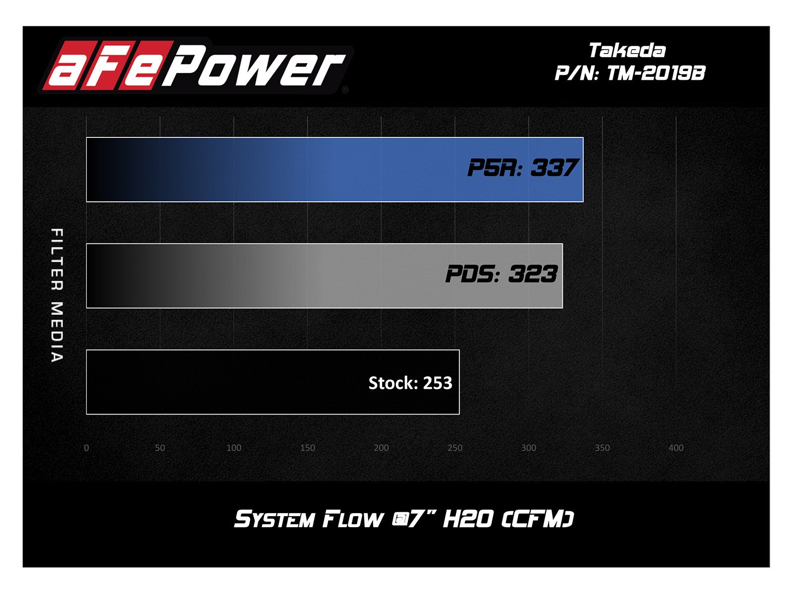 TM-2019B-D Takeda Momentum Cold Air Intake System w/Pro DRY S Filter Media